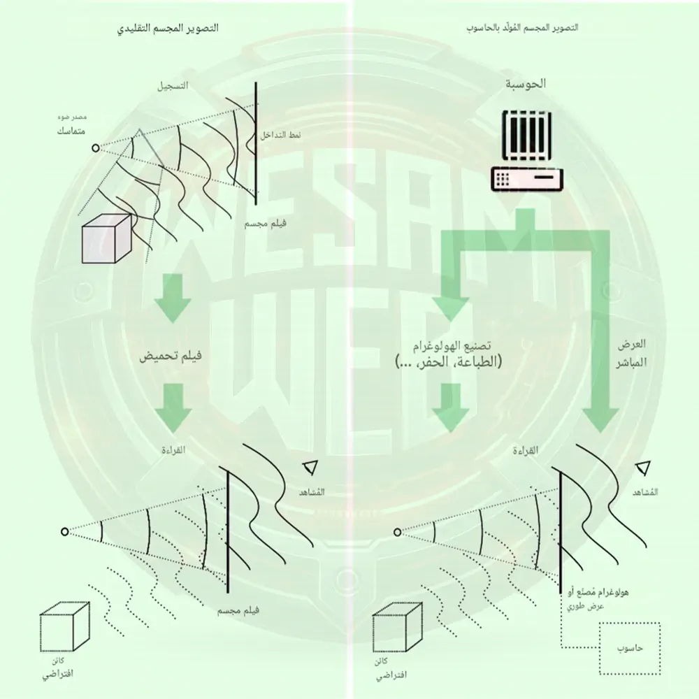 الانتقال من الهولوجرام التقليدي إلى الهولوجرام الرقمي