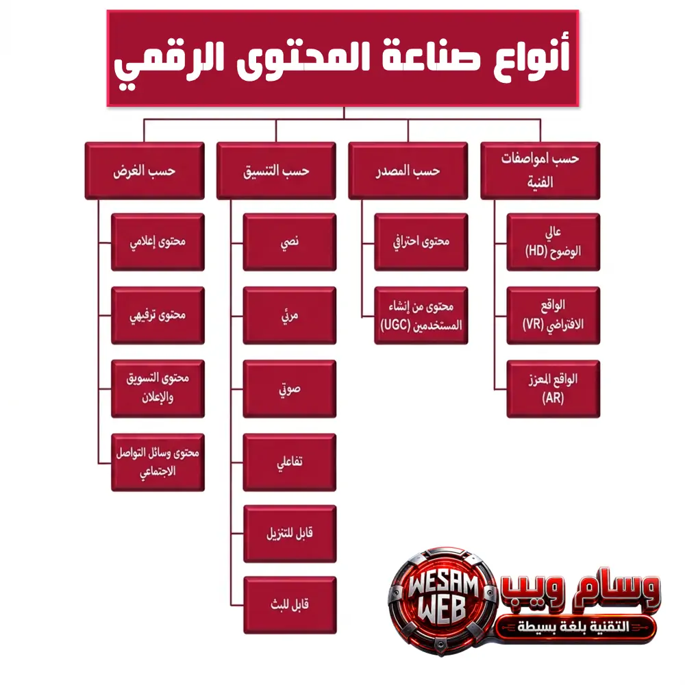 أنواع صناعة المحتوى الرقمي