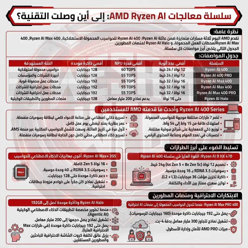 سلسلة معالجات AMD Ryzen AI: إلى أين وصلت التقنية؟