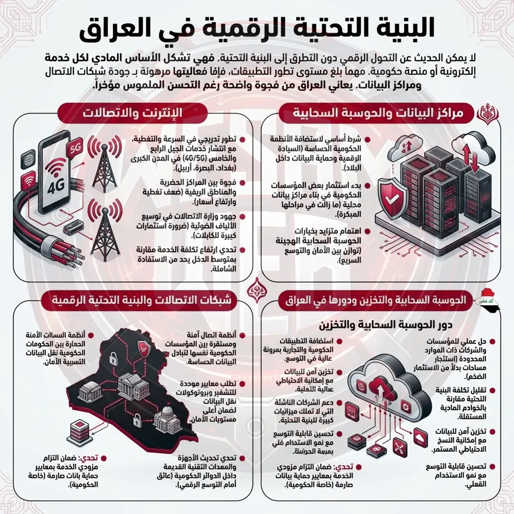 البنية التحتية الرقمية في العراق