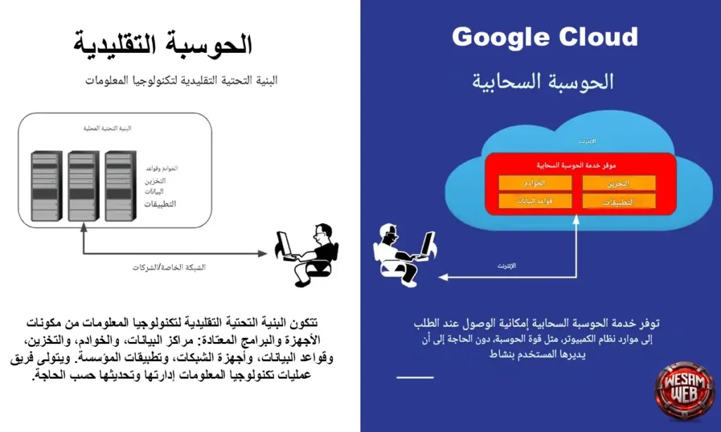الفرق بين جوجل كلاود والحوسبة التقليدية