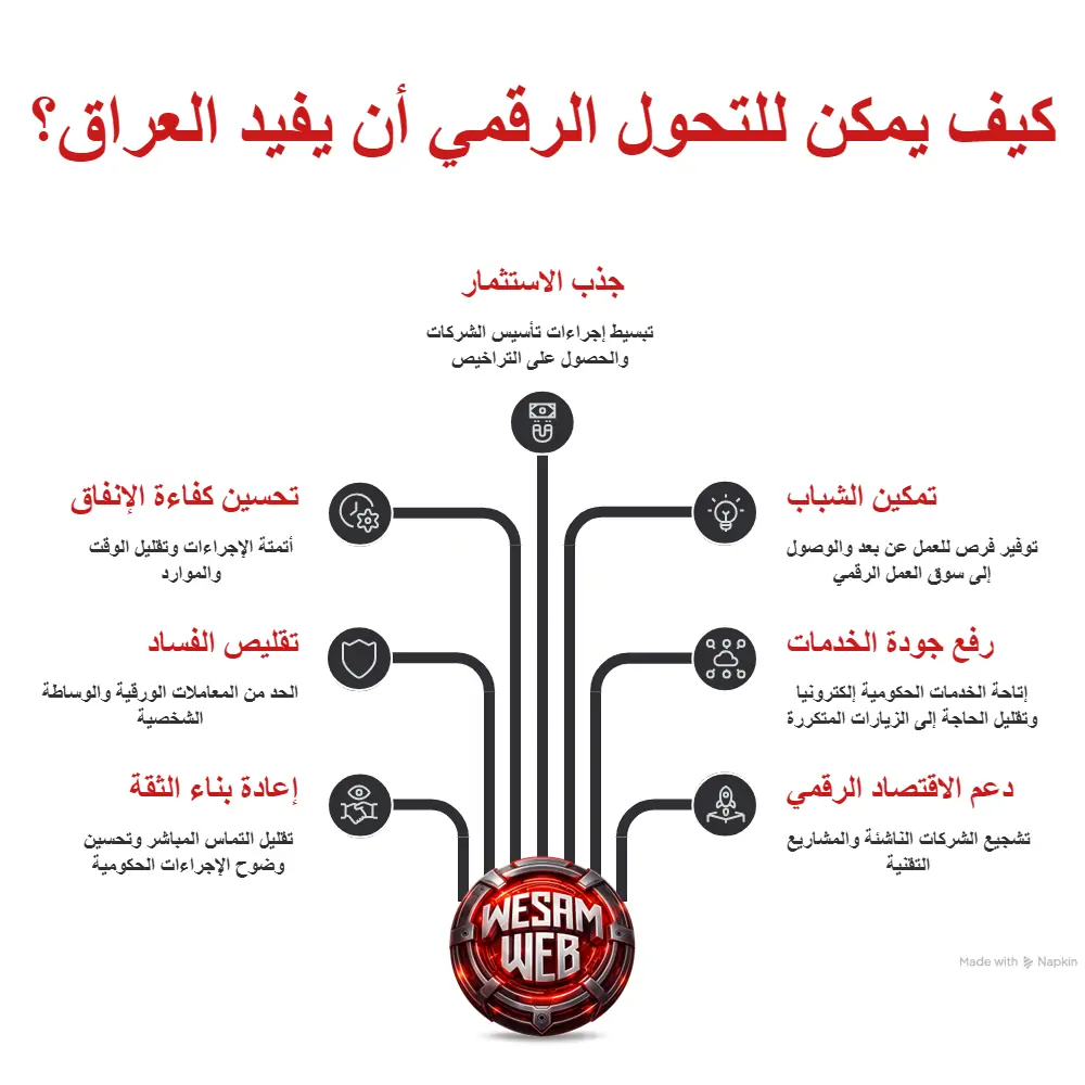 كيف يمكن للتحول الرقمي أن يفيد العراق؟