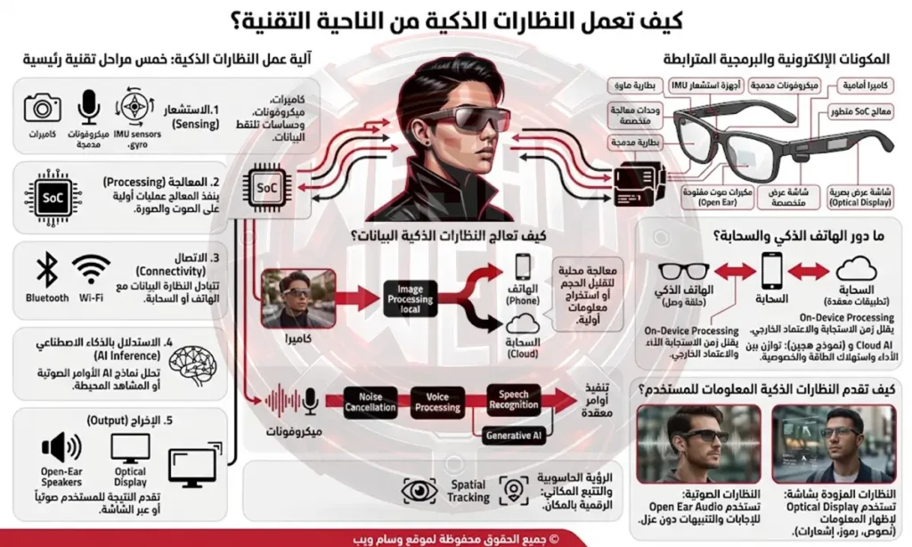كيف تعمل النظارات الذكية من الناحية التقنية؟