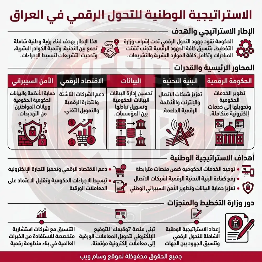 الاستراتيجية الوطنية للتحول الرقمي بالعراق