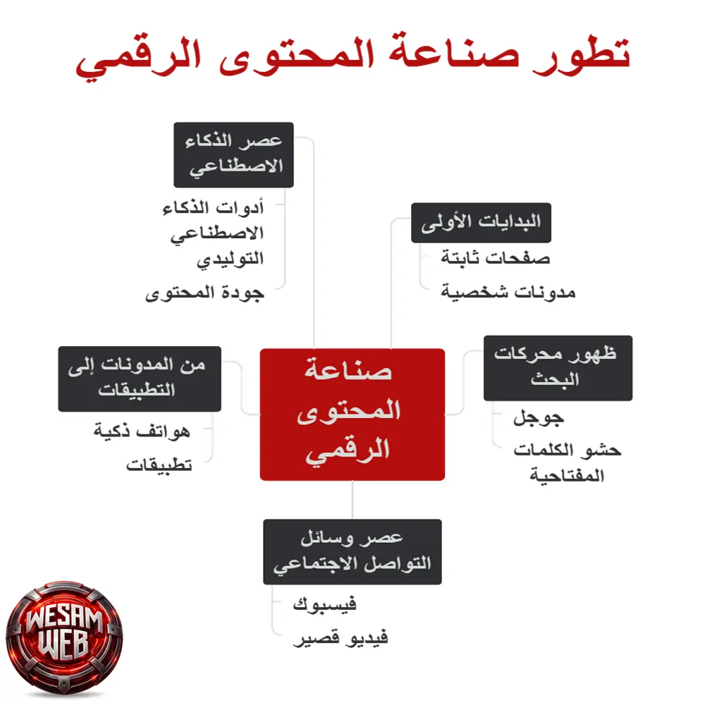 كيف تطورت صناعة المحتوى الرقمي؟