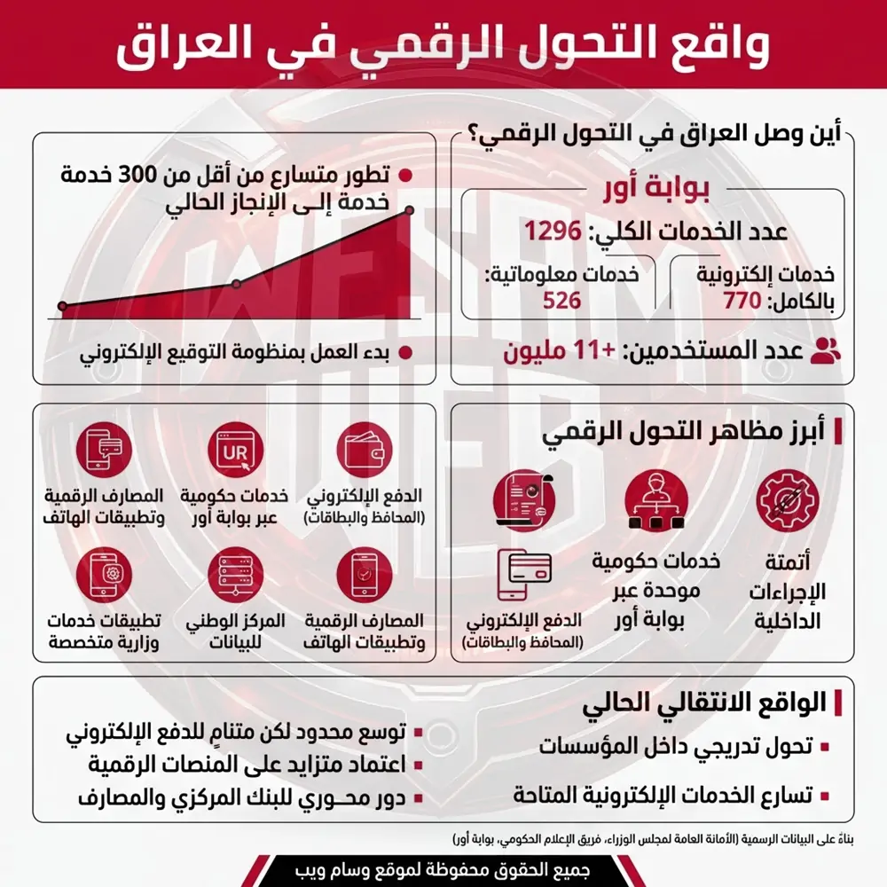 واقع التحول الرقمي في العراق