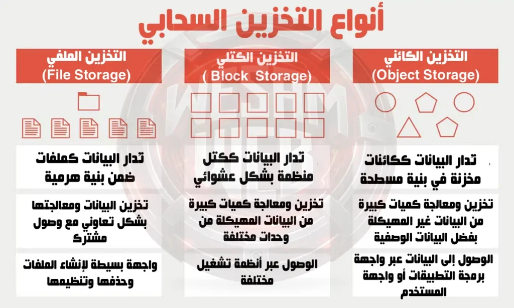أنواع تخزين الملفات عبر السحابة