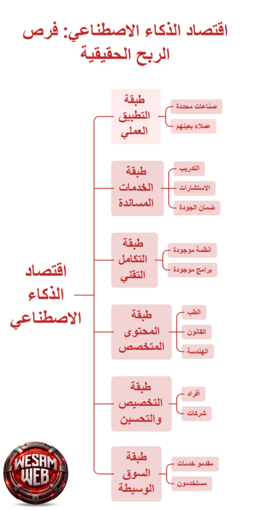 اقتصاد الذكاء الاصطناعي: أين توجد فرص الربح الحقيقية؟