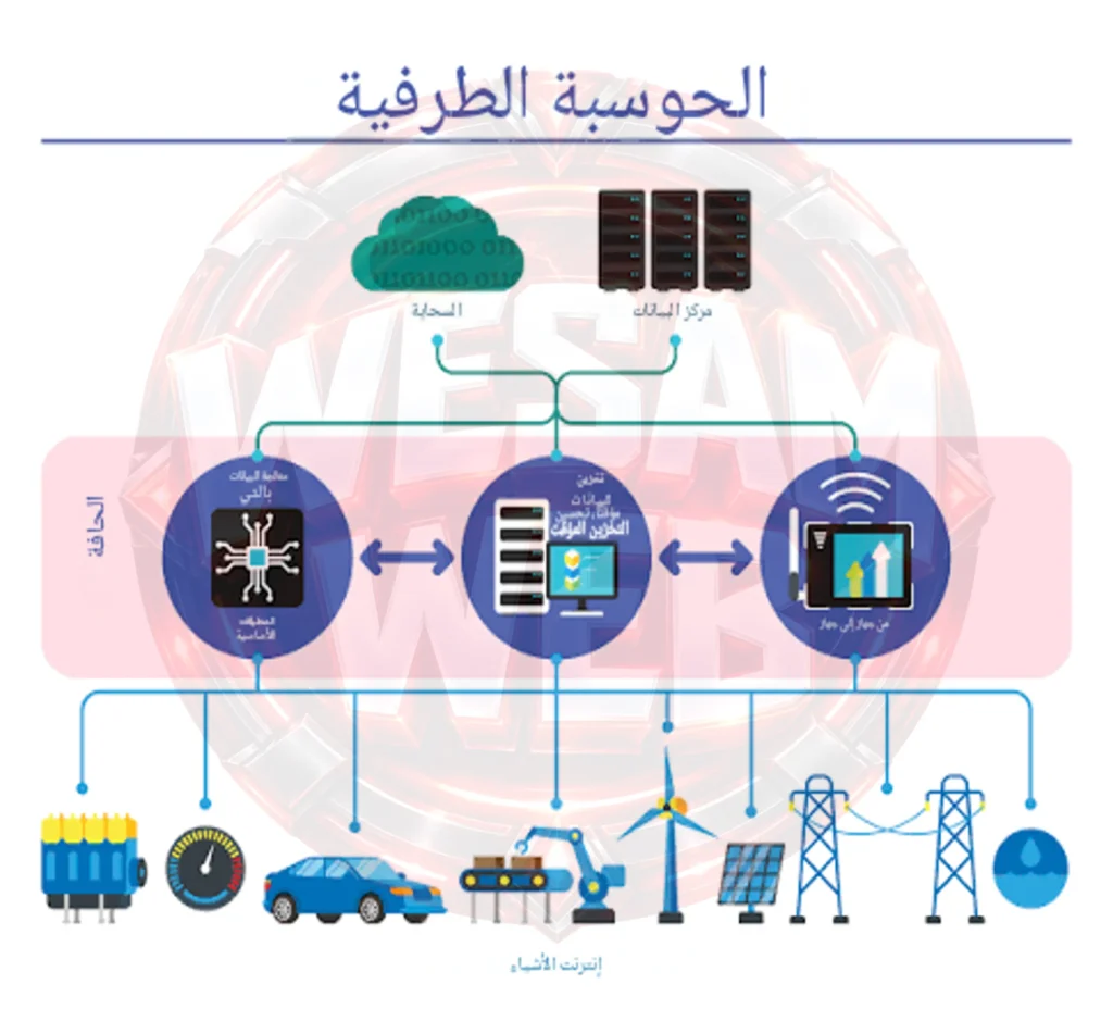 مراكز البيانات الطرفية وEdge Computing