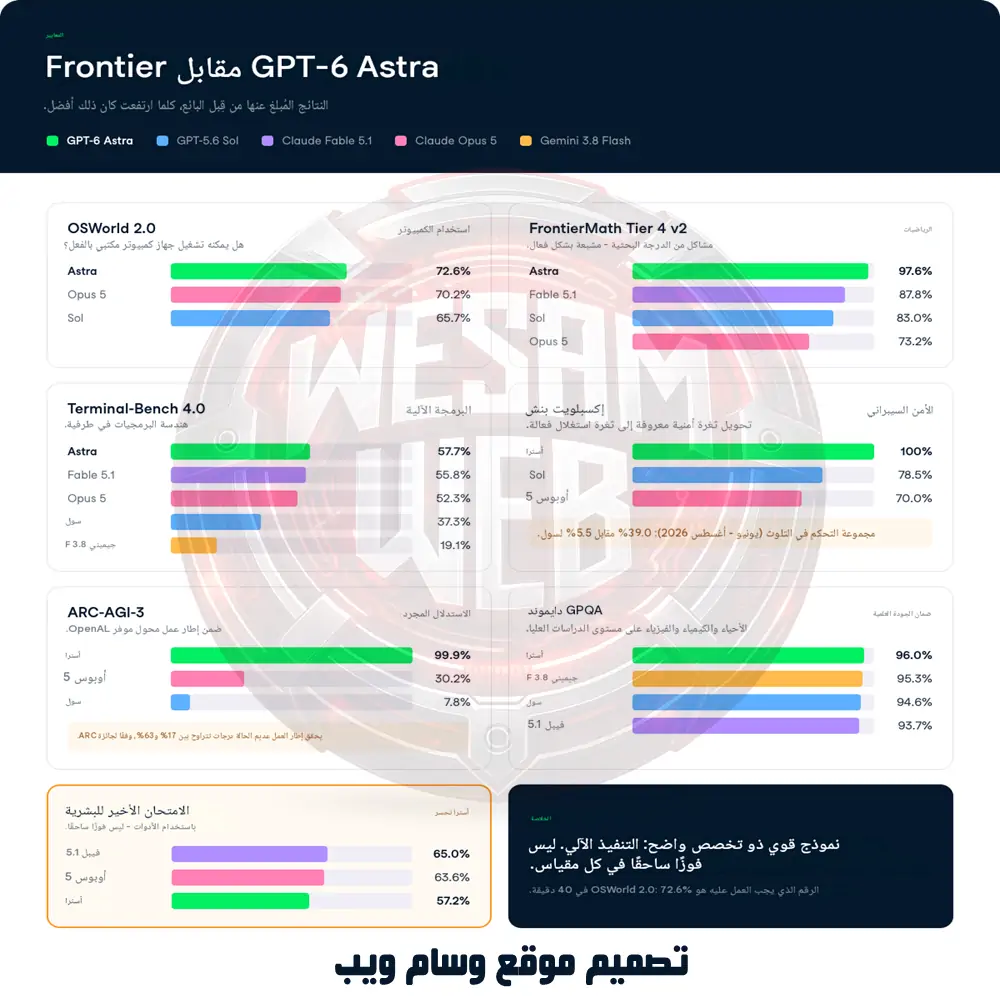 تفوق نموذج GPT-6 Astra في المهام المعقدة والتقنية مقارنة بالنماذج المنافسة في هذه المقارنة.