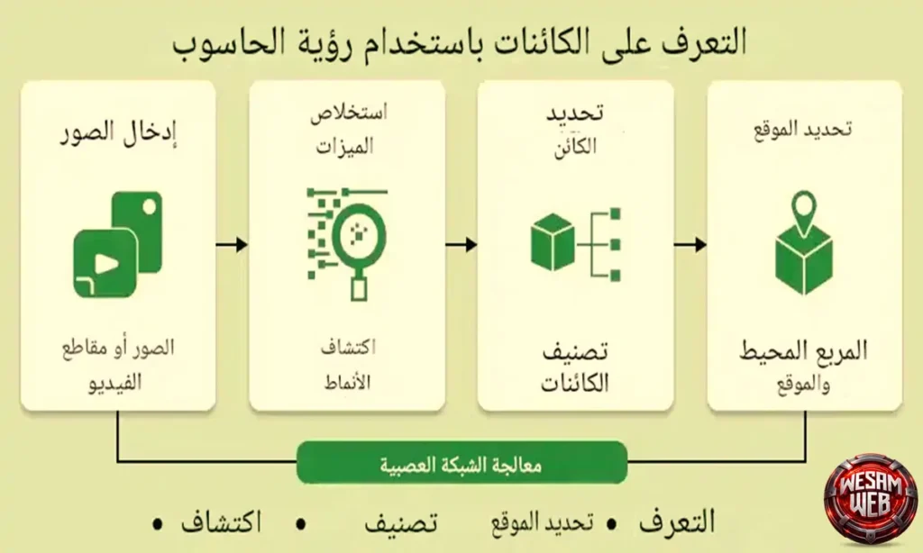 كيف تفهم تقنية رؤية الحاسوب العالم المرئي