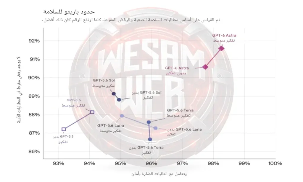 بحسب شركة OpenAI، تفوّق نموذج أسترا على النماذج الحديثة