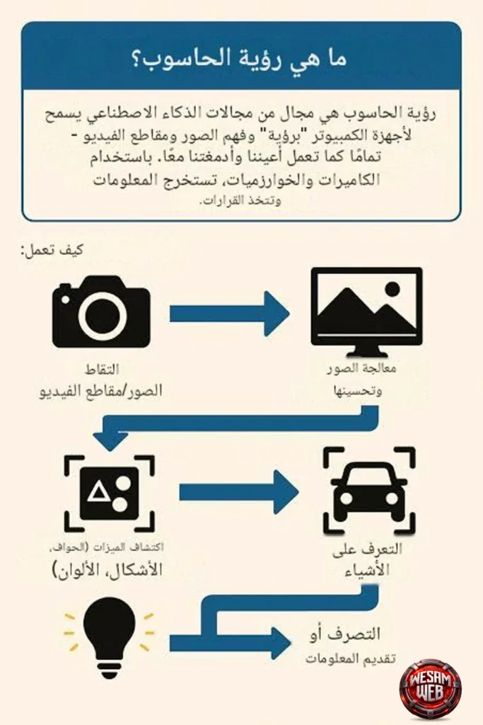 ما هي الرؤية الحاسوبية Computer Vision؟