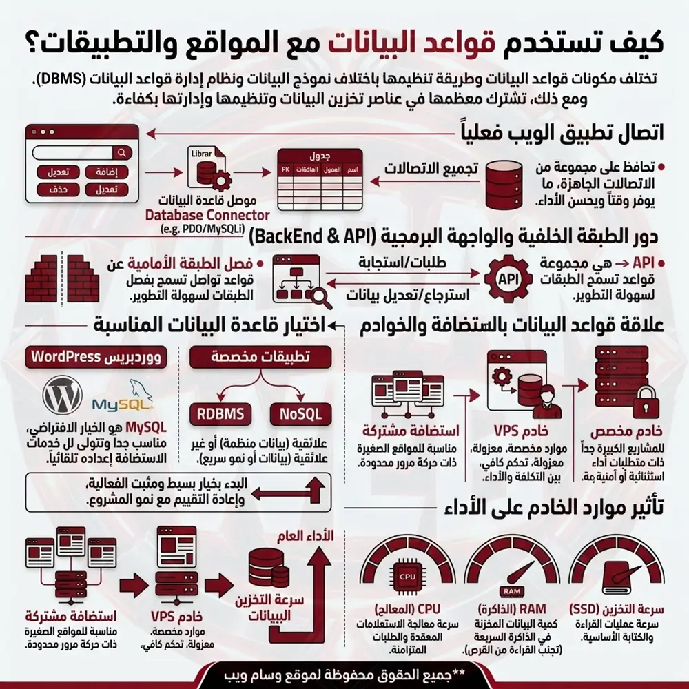 كيف تستخدم قواعد البيانات مع المواقع والتطبيقات؟