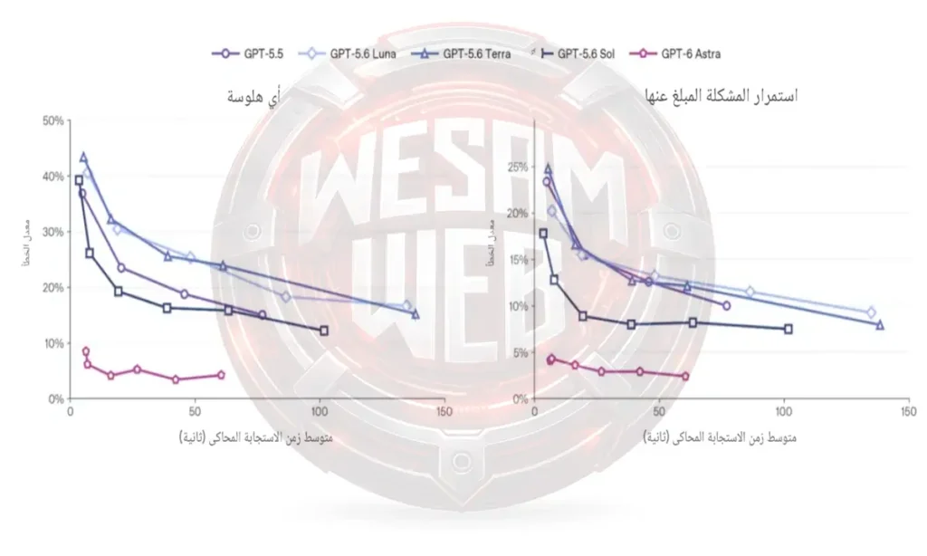 GPT-6 استرا: معدل الهلوسة