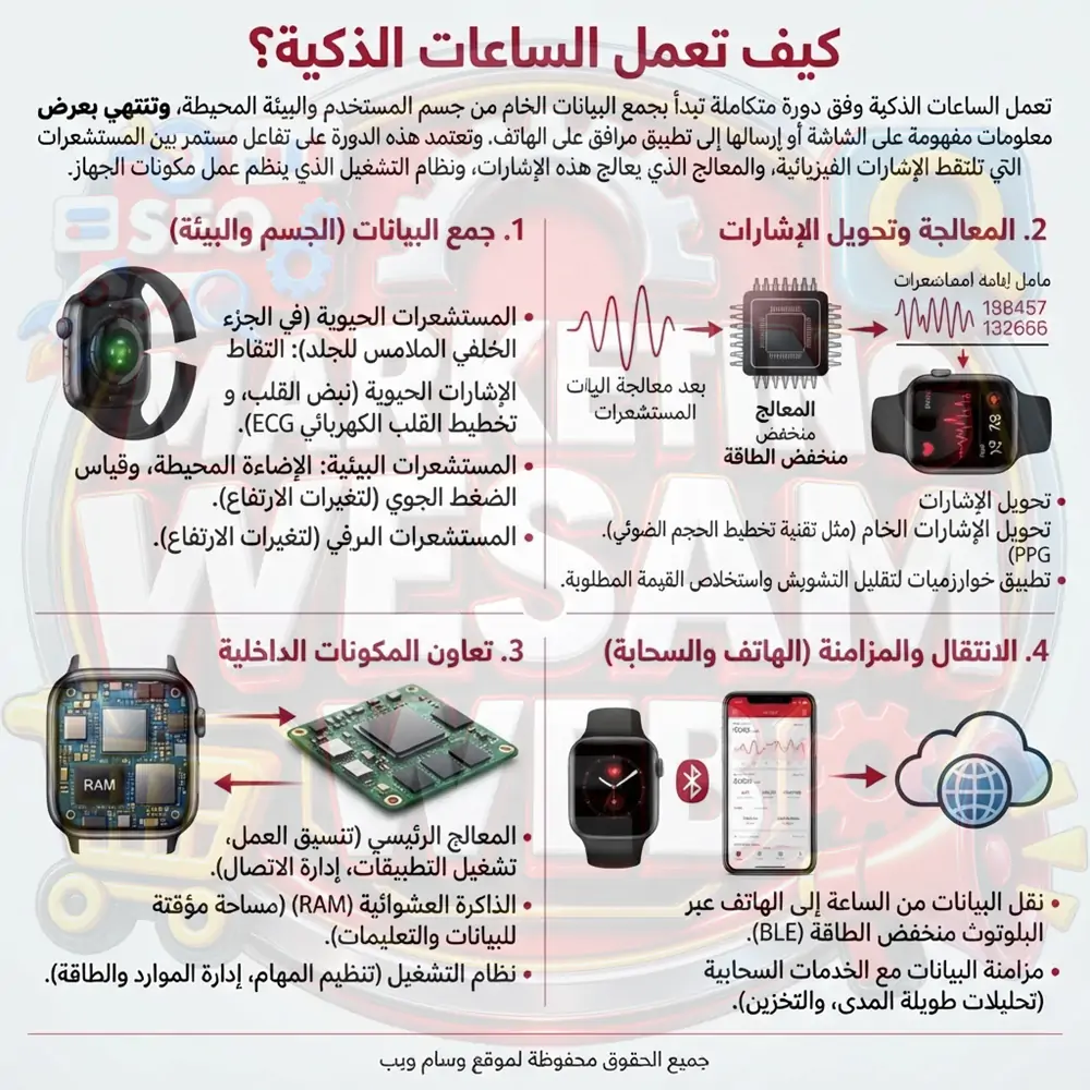 كيف كيف تعمل الساعات الذكية؟