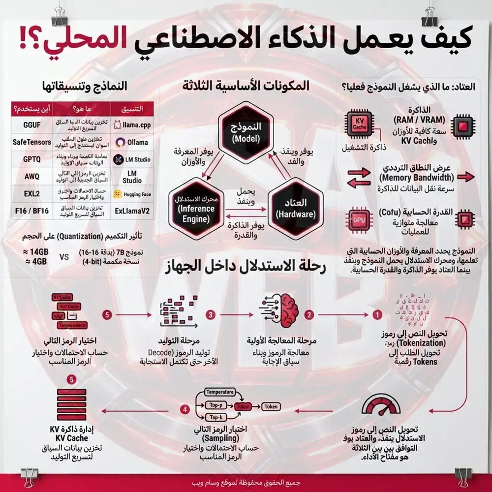كيف يعمل الذكاء الاصطناعي المحلي؟