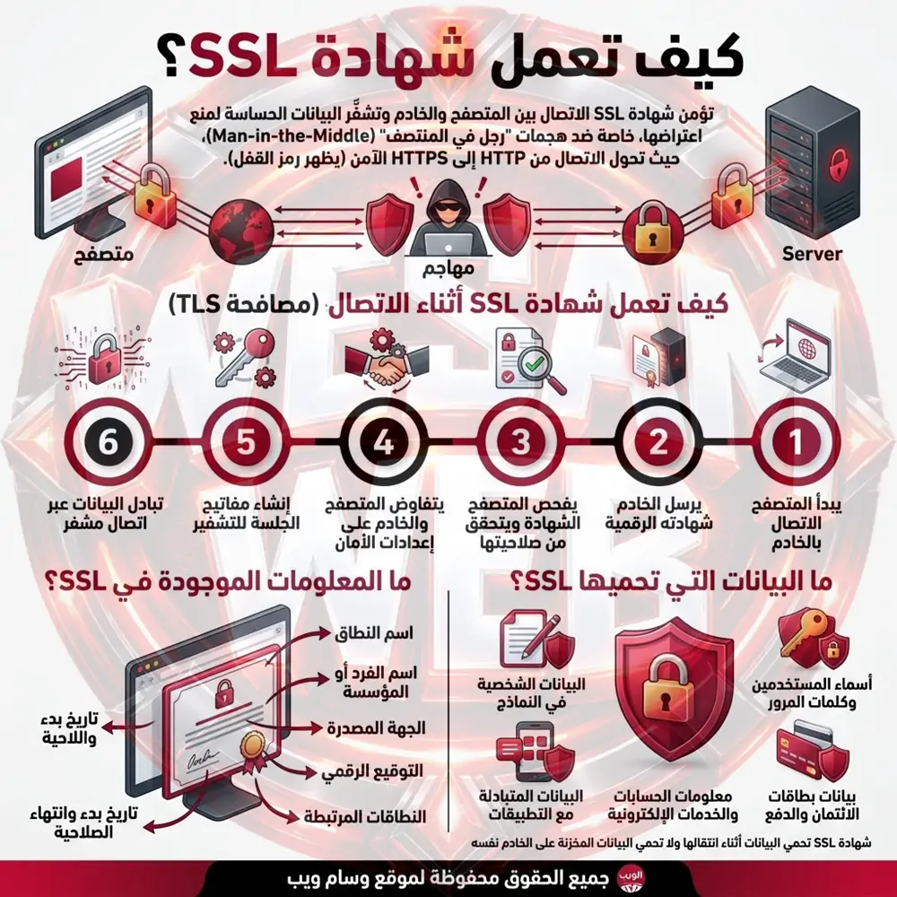 كيف تعمل شهادة SSL؟