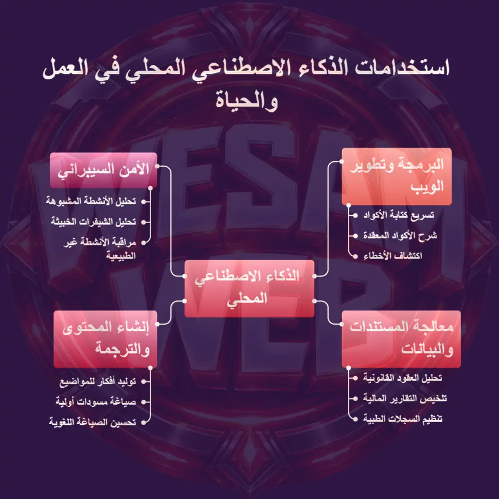 استخدمات الذكاء الااصطناعي المحلي