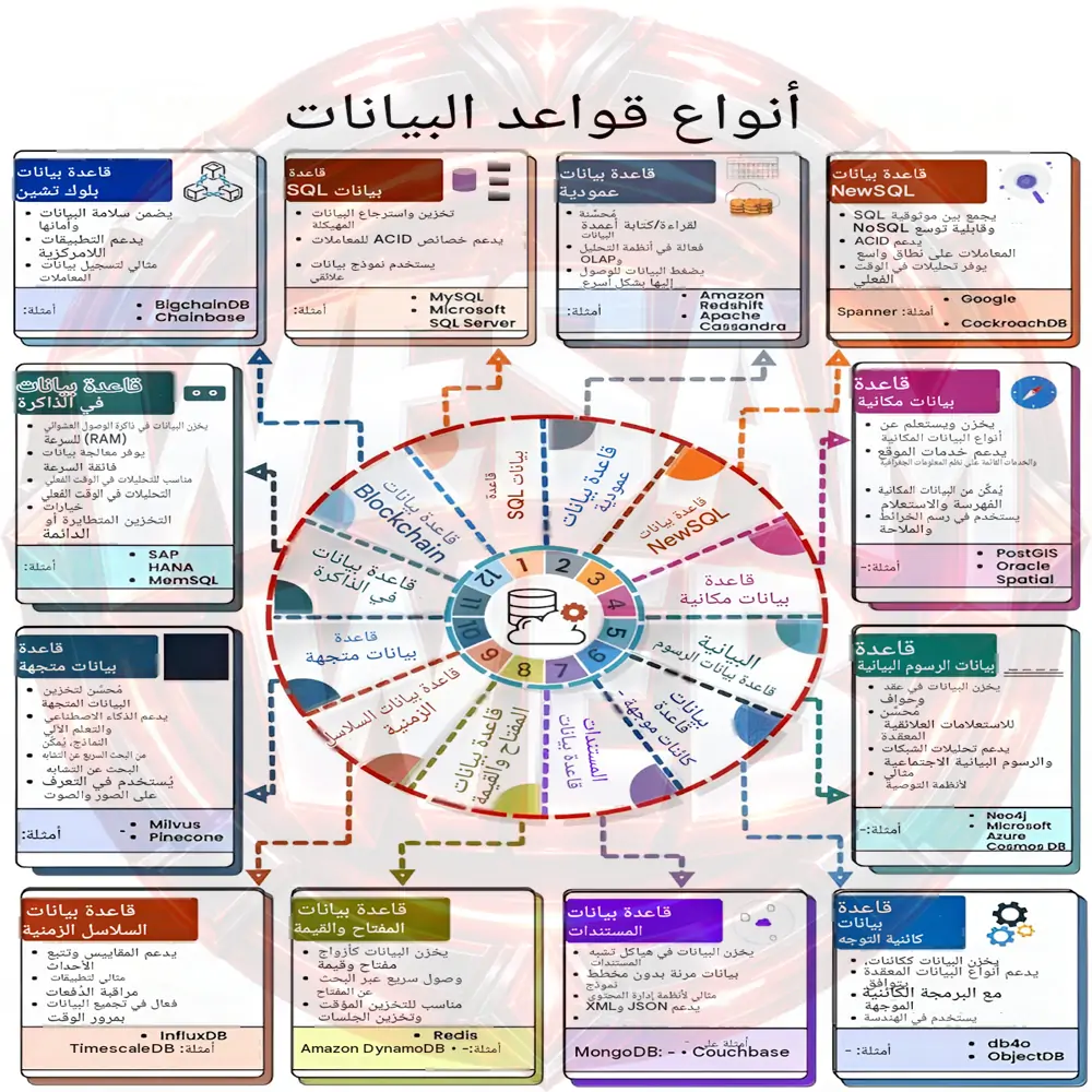 أنواع قواعد البيانات وما الفرق بينها