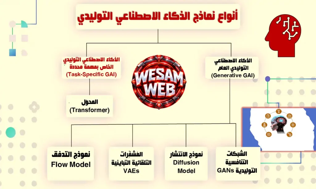 أنواع نماذج الذكاء الاصطناعي التوليدي