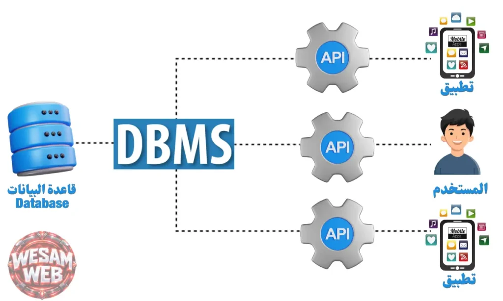 ما هو نظام إدارة قواعد البيانات (DBMS)؟