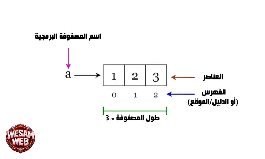 ما هي المصفوفات (Arrays)؟