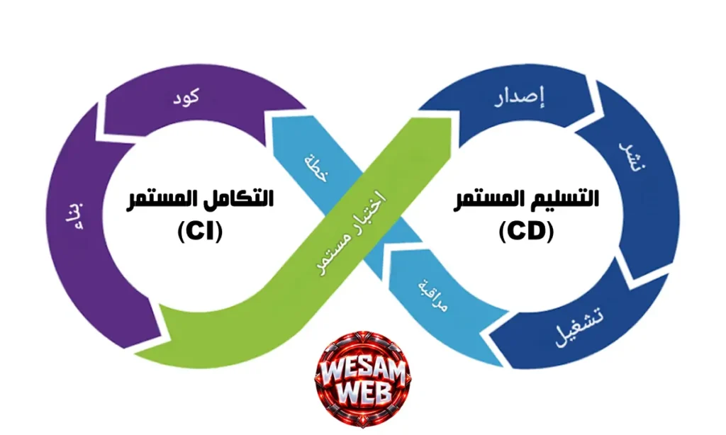 ما هو التكامل المستمر والتسليم المستمر CI/CD؟