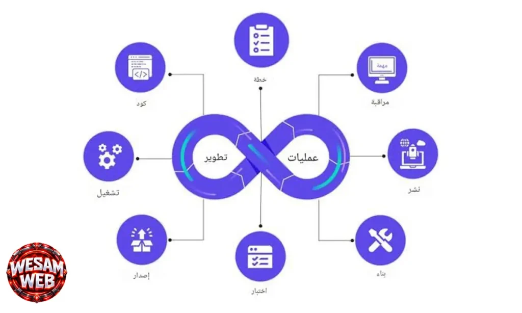 ما هي دورة حياة DevOps؟