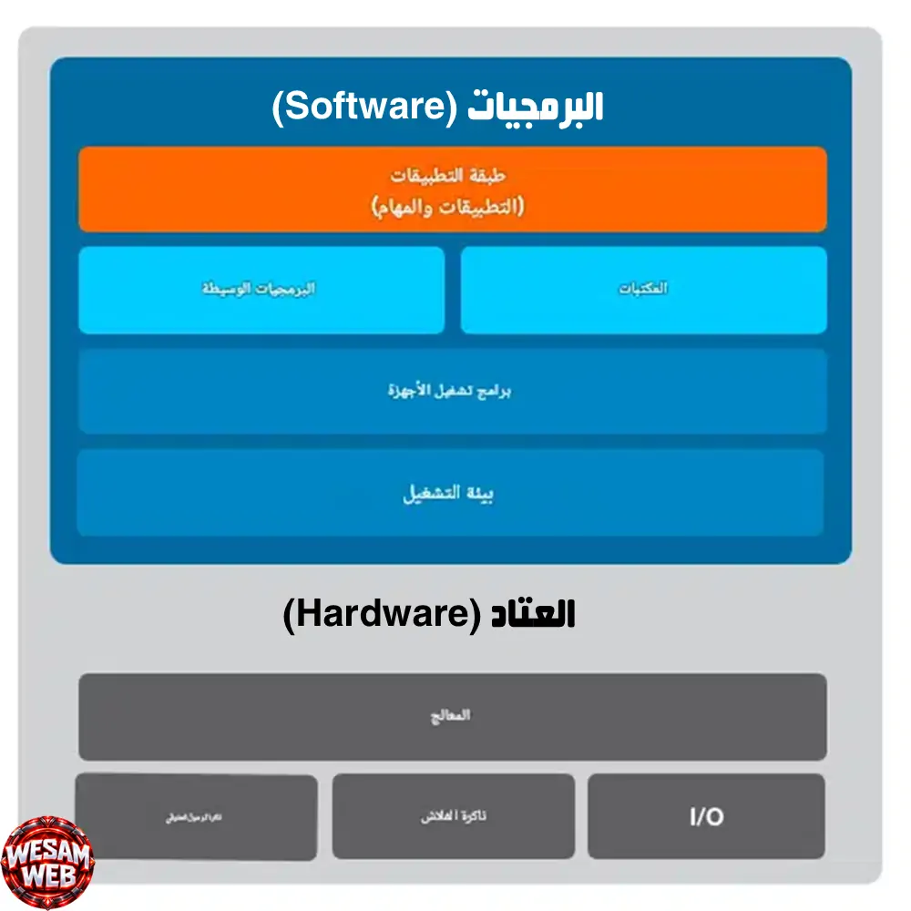 البرمجيات (Software) والعتاد (Hardware)