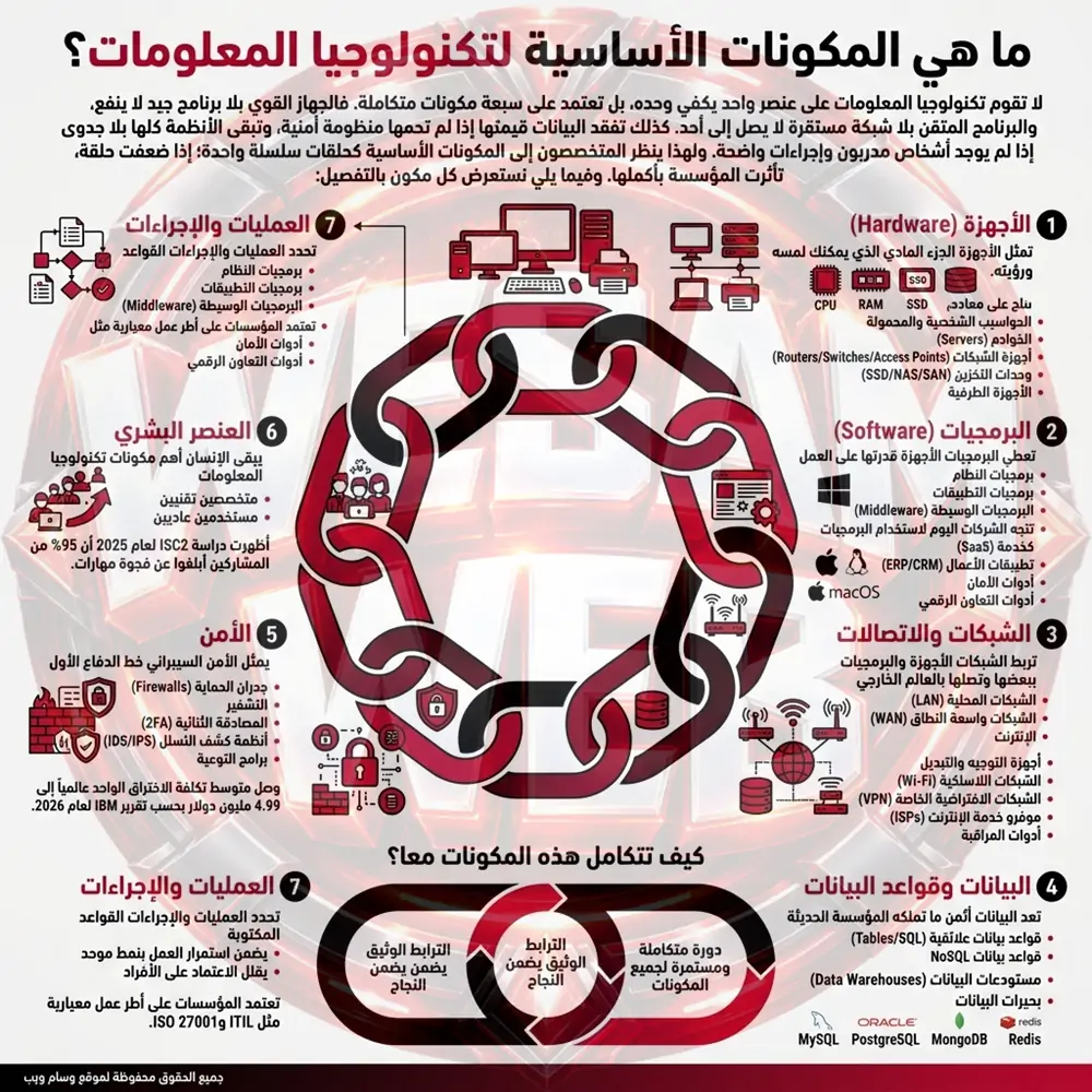 المكونات الأساسية ل IT