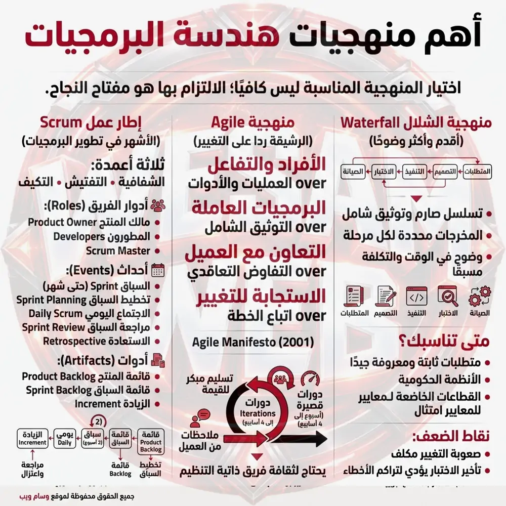 أهم منهجيات هندسة البرمجيات