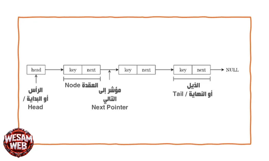 القوائم المرتبطة بهياكل البيانات