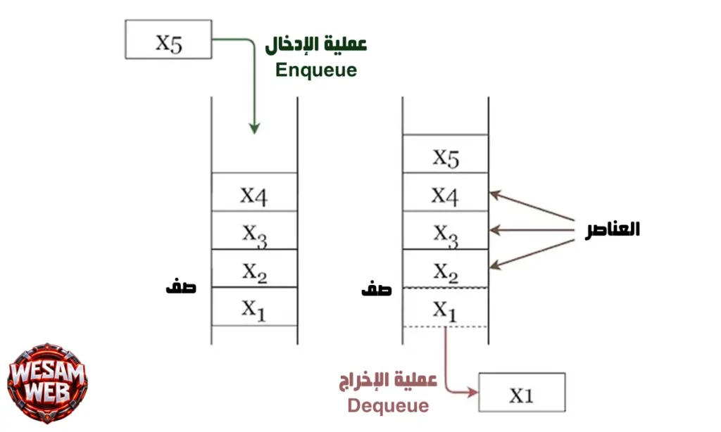 ما هو الطابور (Queue)؟