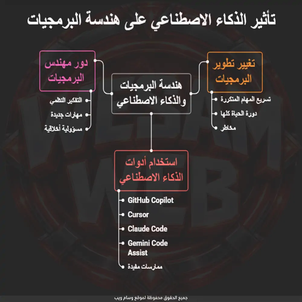 الهندسة البرمجية والذكاء الاصطناعي