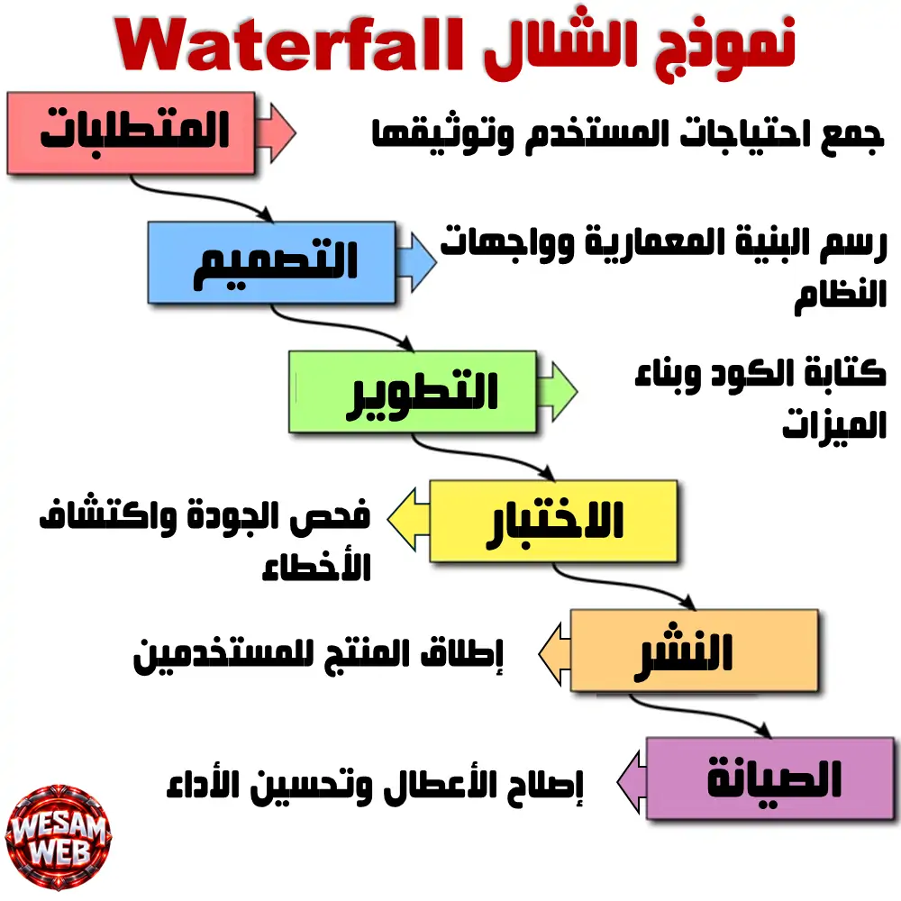 ما هو نموذج الشلال (Waterfall) وفيما يستخدم؟