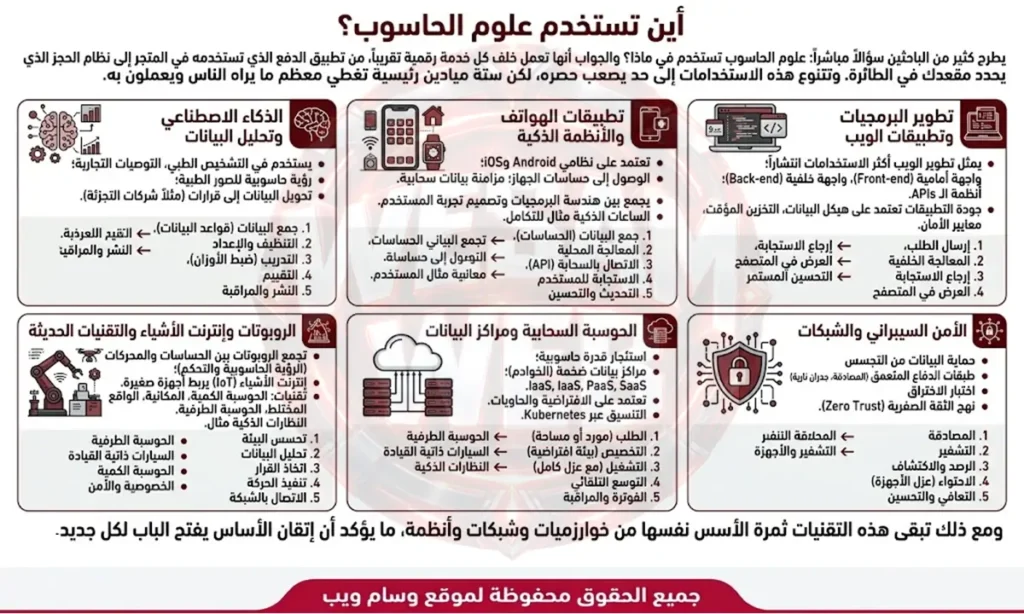 أين تستخدم علوم الحاسوب؟