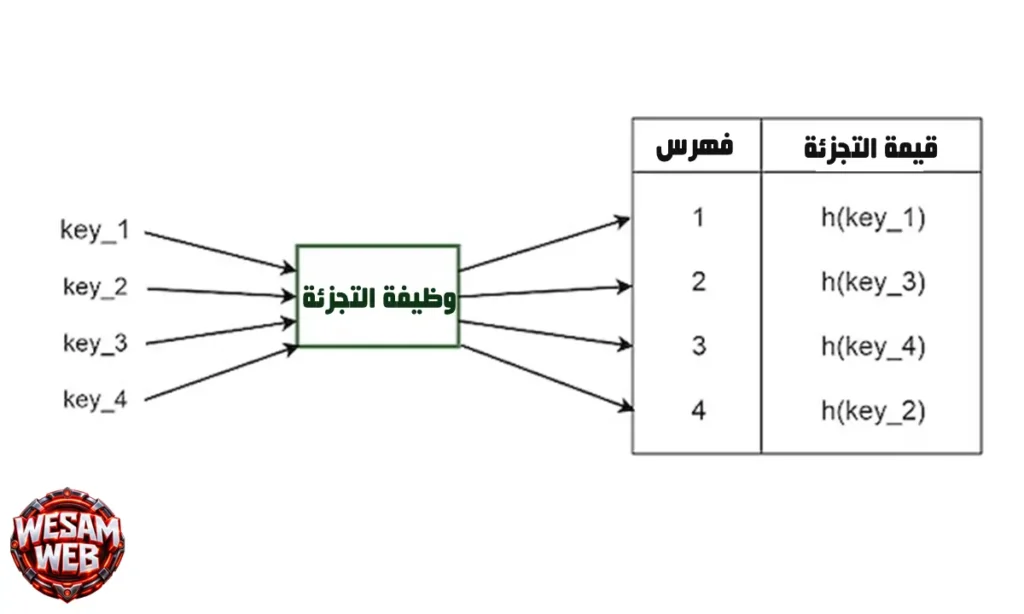 جداول التجزئة (Hash Tables) في هياكل البيانات
