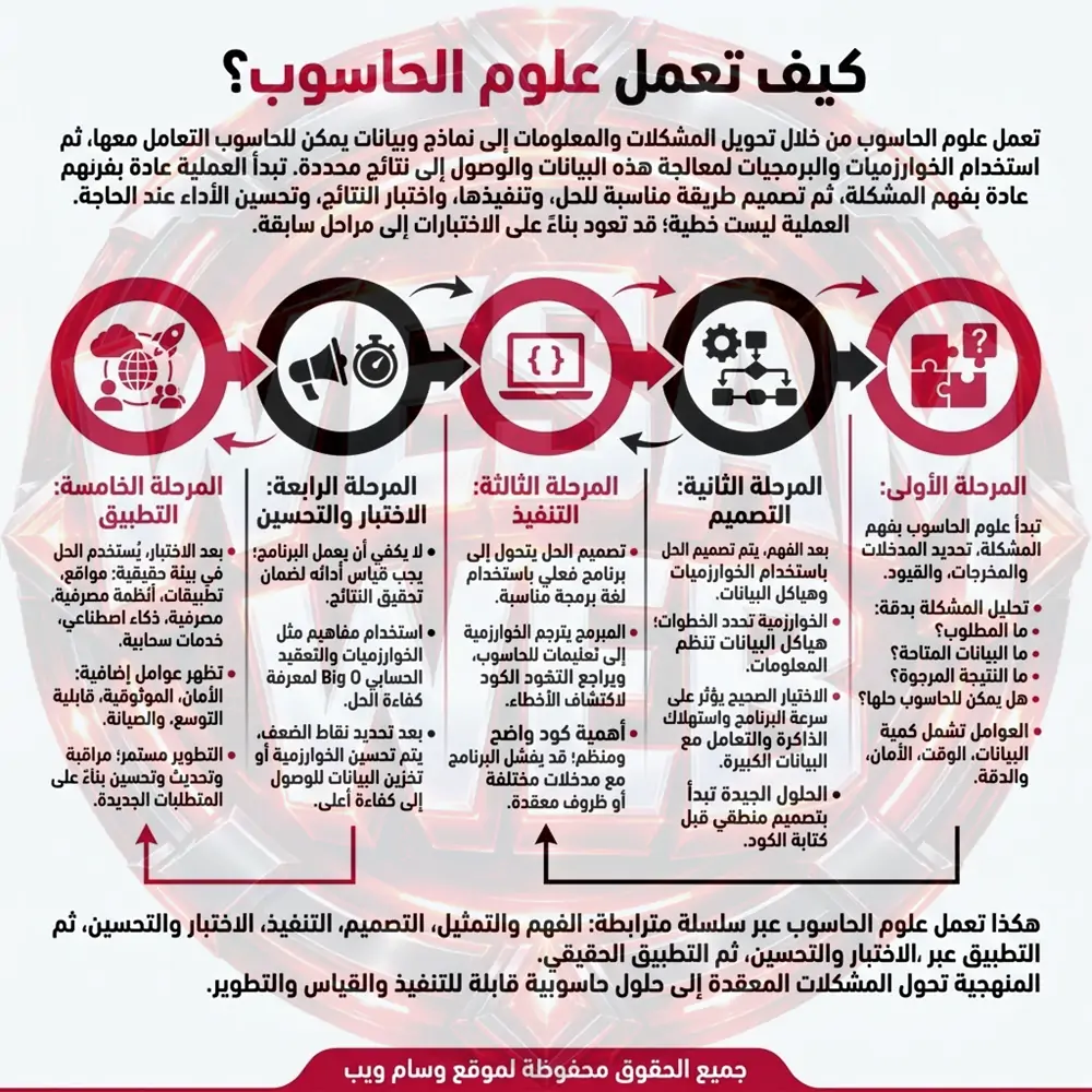 كيف تعمل علوم الحاسوب؟