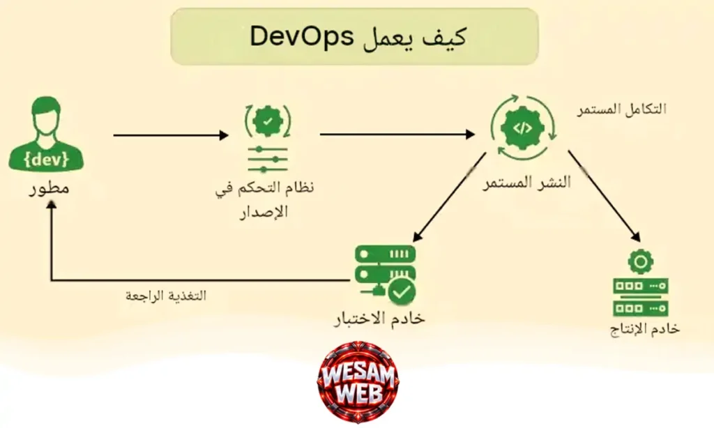 كيف يعمل نهج DevOps؟