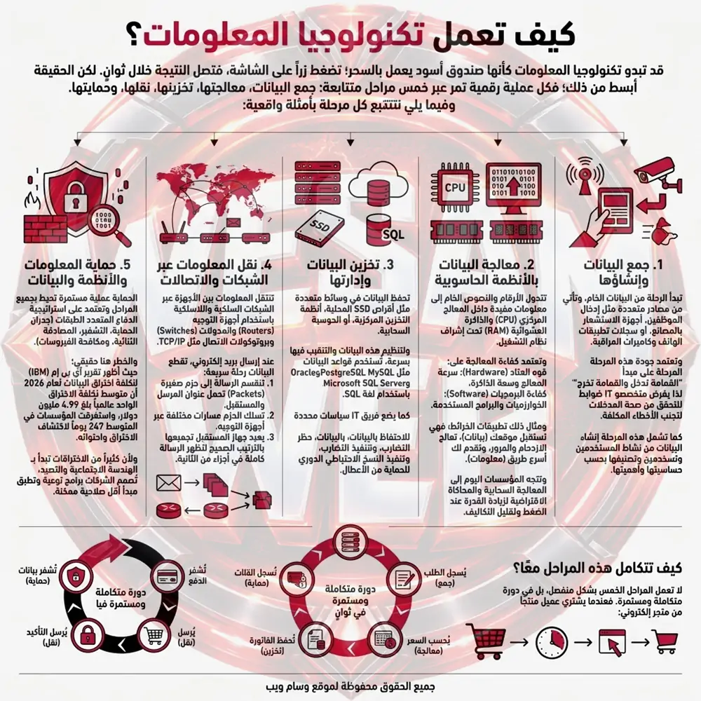 كيف تعمل تكنولوجيا المعلومات؟