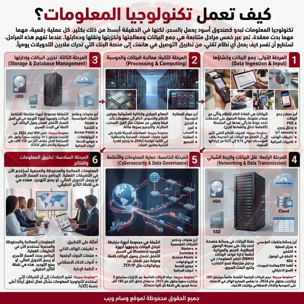 كيف تعمل تكنولوجيا المعلومات؟