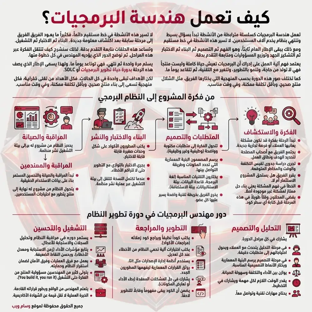 كيف تعمل هندسة البرمجيات؟