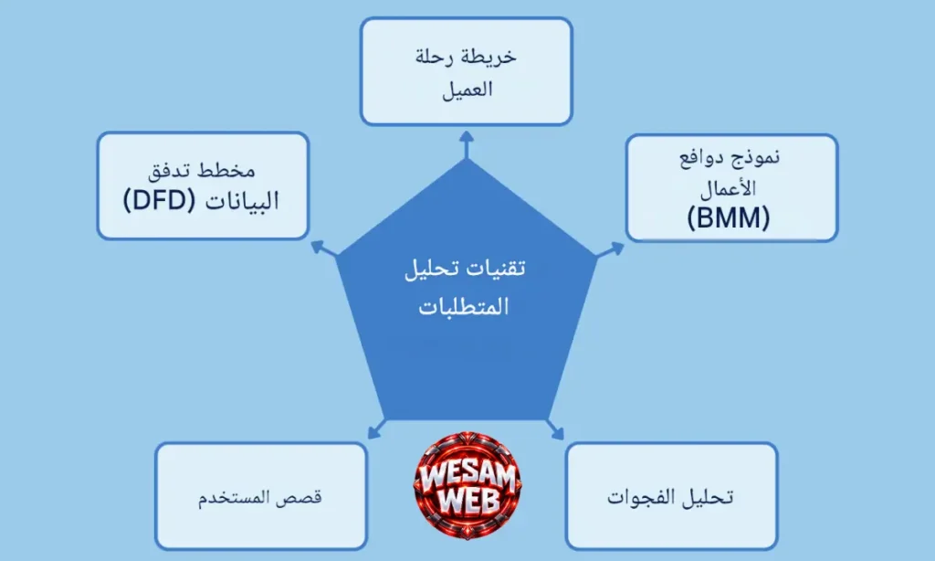 تحليل المتطلبات