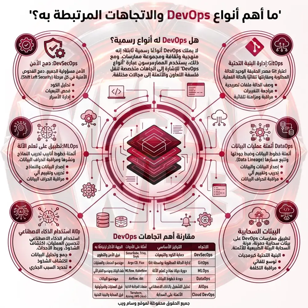 أنواع واتجاهات ديف أوبس