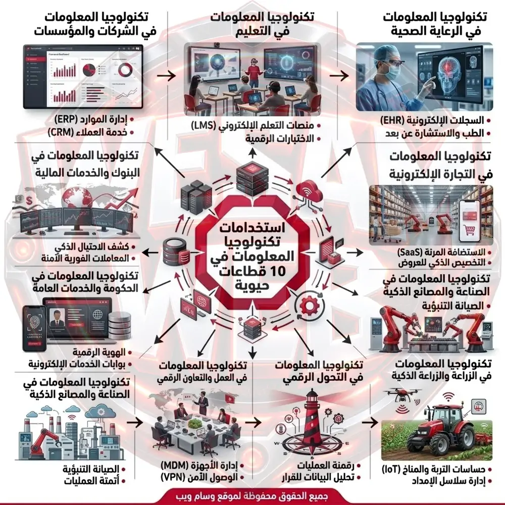 استخدامات تكنولوجيا المعلومات في 10 قطاعات حيوية